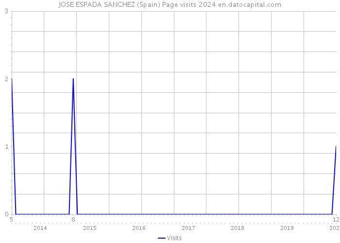 JOSE ESPADA SANCHEZ (Spain) Page visits 2024 