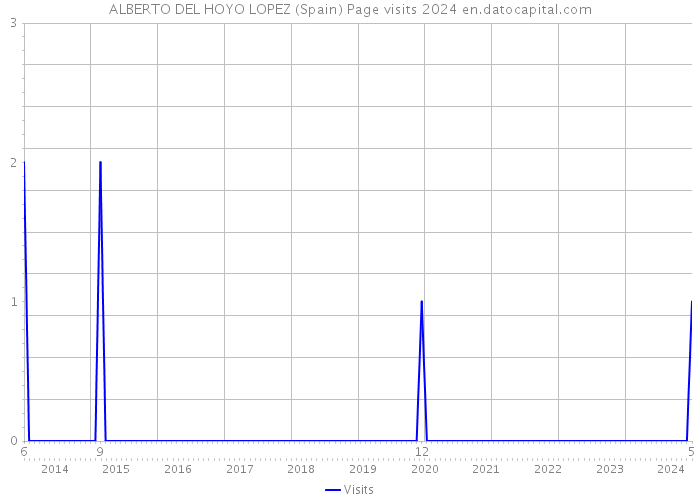 ALBERTO DEL HOYO LOPEZ (Spain) Page visits 2024 