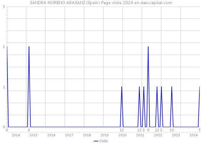 SANDRA MORENO ARASANZ (Spain) Page visits 2024 