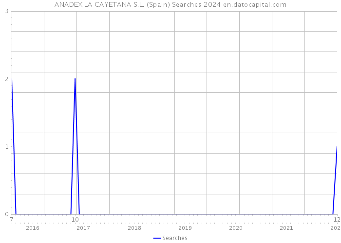 ANADEX LA CAYETANA S.L. (Spain) Searches 2024 