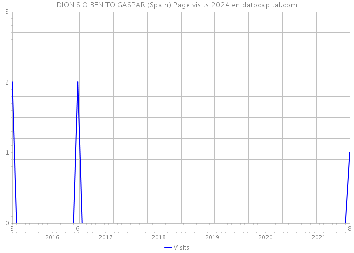 DIONISIO BENITO GASPAR (Spain) Page visits 2024 