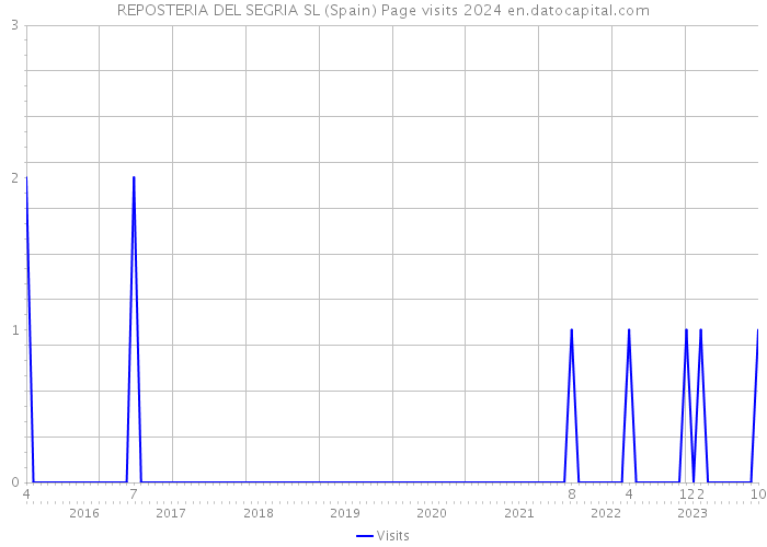 REPOSTERIA DEL SEGRIA SL (Spain) Page visits 2024 