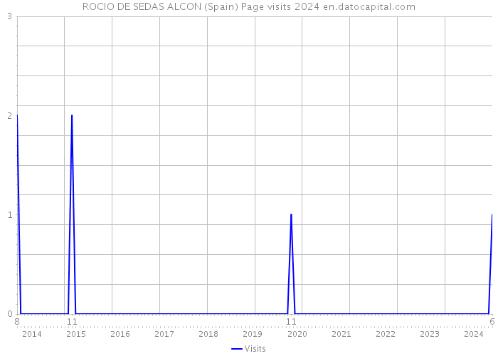 ROCIO DE SEDAS ALCON (Spain) Page visits 2024 