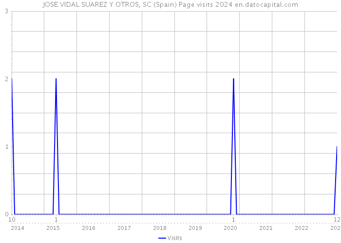 JOSE VIDAL SUAREZ Y OTROS, SC (Spain) Page visits 2024 