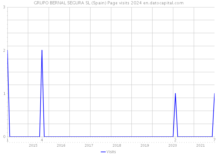 GRUPO BERNAL SEGURA SL (Spain) Page visits 2024 