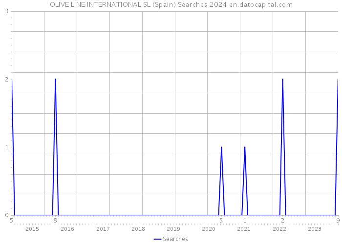 OLIVE LINE INTERNATIONAL SL (Spain) Searches 2024 