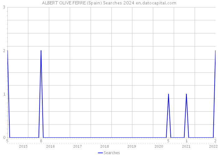 ALBERT OLIVE FERRE (Spain) Searches 2024 