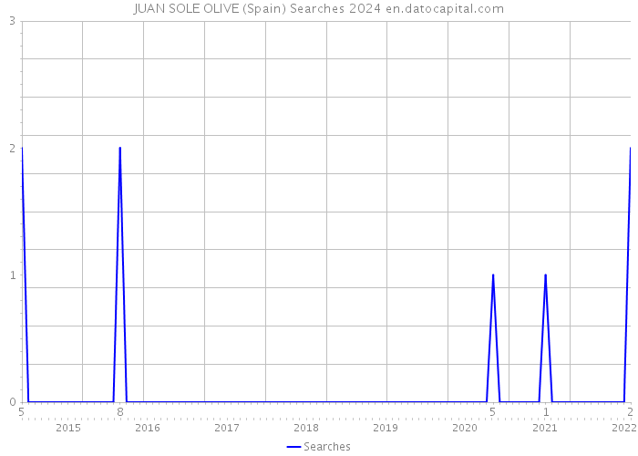 JUAN SOLE OLIVE (Spain) Searches 2024 