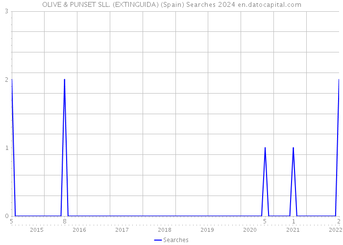 OLIVE & PUNSET SLL. (EXTINGUIDA) (Spain) Searches 2024 