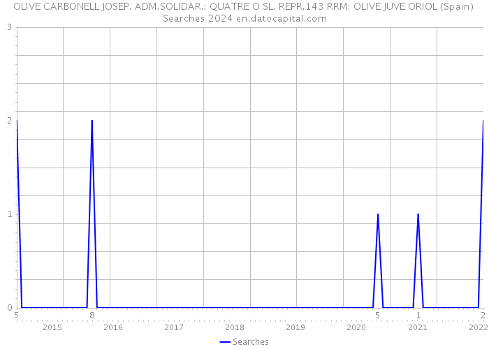 OLIVE CARBONELL JOSEP. ADM.SOLIDAR.: QUATRE O SL. REPR.143 RRM: OLIVE JUVE ORIOL (Spain) Searches 2024 