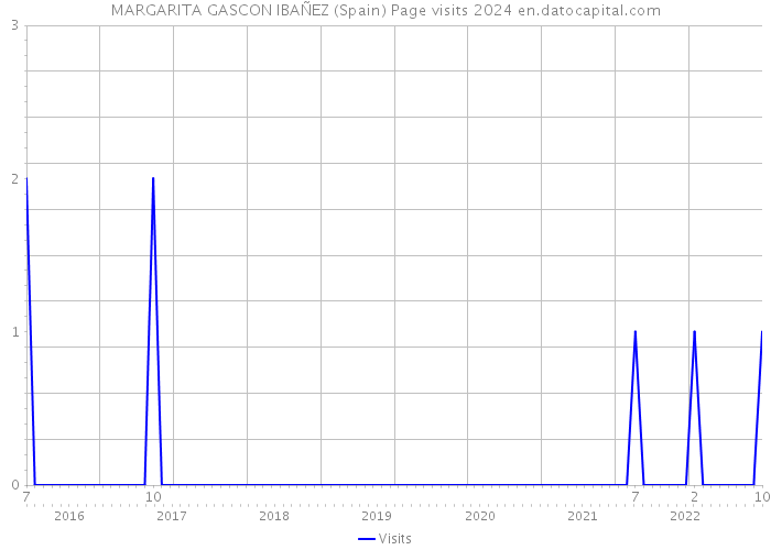 MARGARITA GASCON IBAÑEZ (Spain) Page visits 2024 