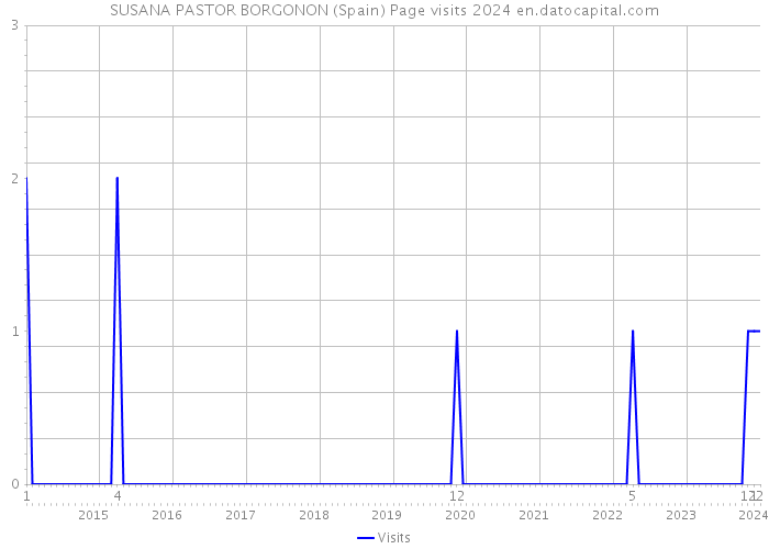 SUSANA PASTOR BORGONON (Spain) Page visits 2024 