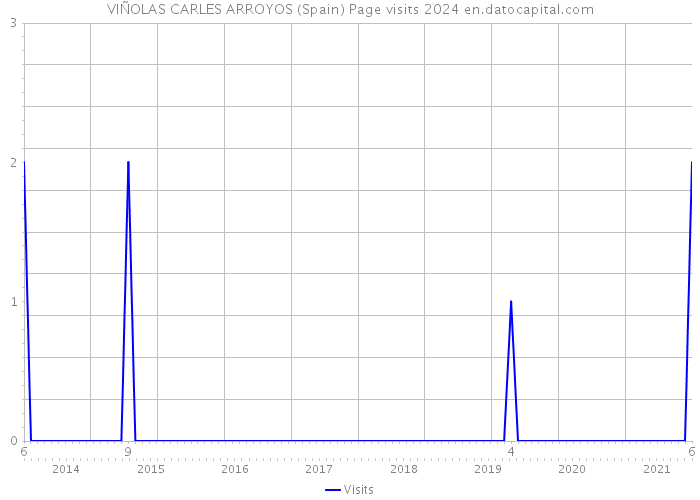 VIÑOLAS CARLES ARROYOS (Spain) Page visits 2024 