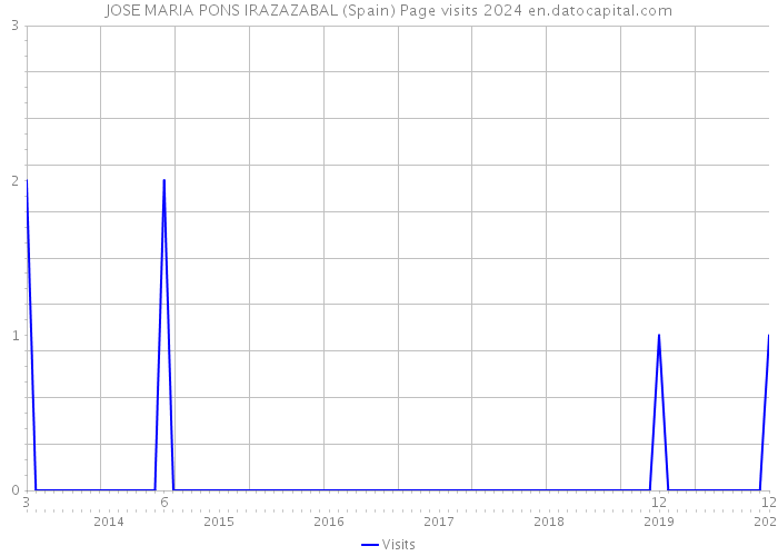 JOSE MARIA PONS IRAZAZABAL (Spain) Page visits 2024 