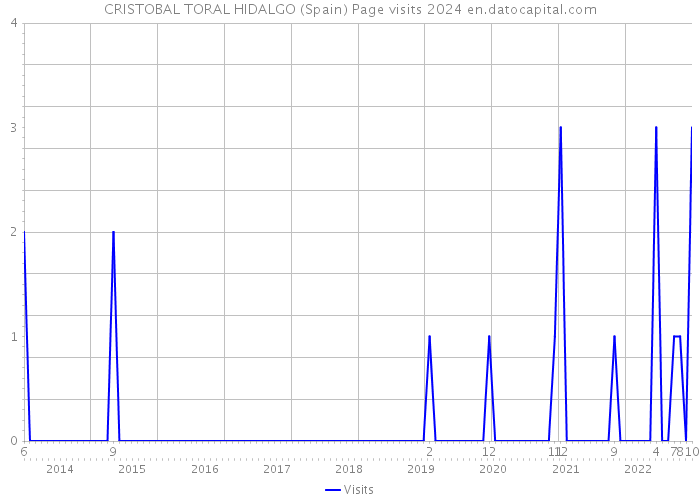 CRISTOBAL TORAL HIDALGO (Spain) Page visits 2024 