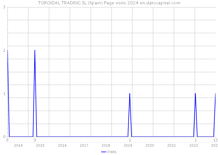 TOROIDAL TRADING SL (Spain) Page visits 2024 