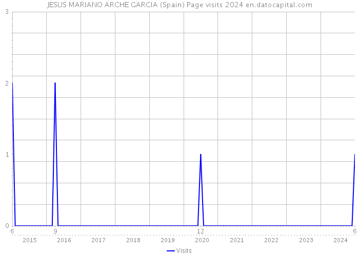 JESUS MARIANO ARCHE GARCIA (Spain) Page visits 2024 