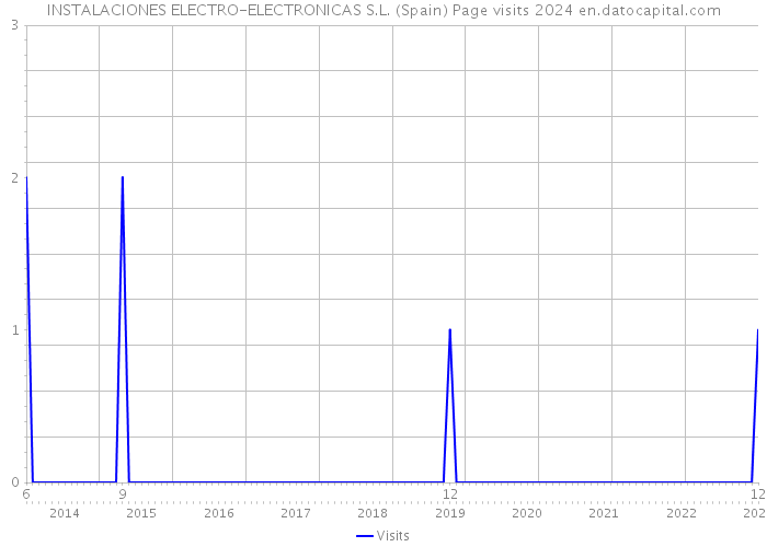 INSTALACIONES ELECTRO-ELECTRONICAS S.L. (Spain) Page visits 2024 