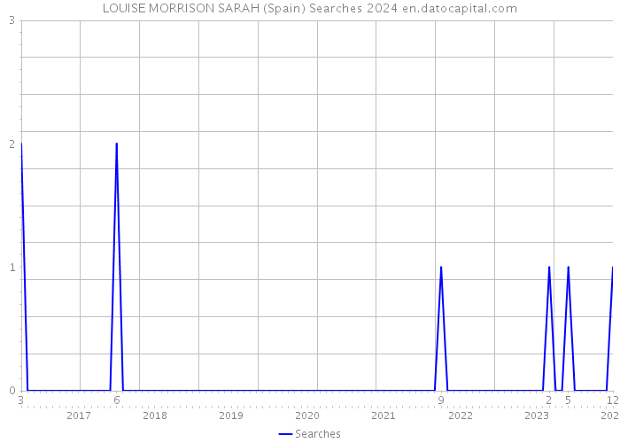 LOUISE MORRISON SARAH (Spain) Searches 2024 