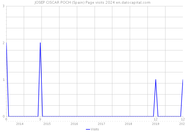 JOSEP CISCAR POCH (Spain) Page visits 2024 
