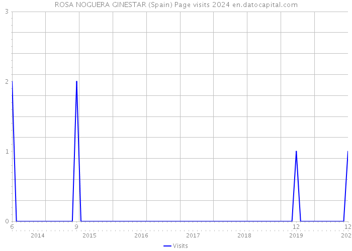 ROSA NOGUERA GINESTAR (Spain) Page visits 2024 