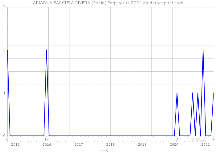 ARIADNA BARCIELA RIVERA (Spain) Page visits 2024 