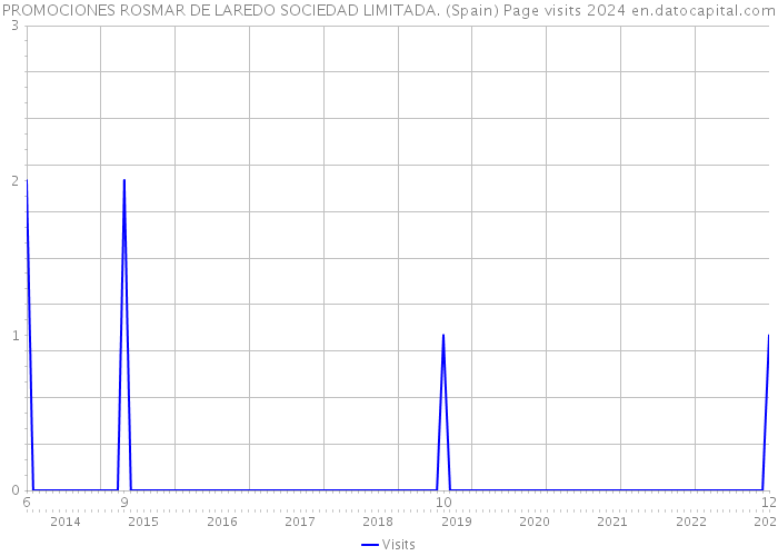 PROMOCIONES ROSMAR DE LAREDO SOCIEDAD LIMITADA. (Spain) Page visits 2024 