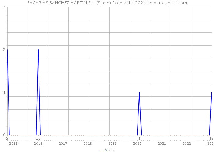 ZACARIAS SANCHEZ MARTIN S.L. (Spain) Page visits 2024 