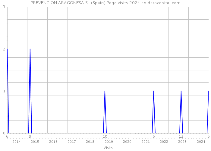 PREVENCION ARAGONESA SL (Spain) Page visits 2024 