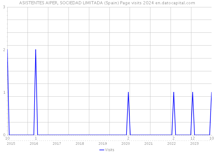 ASISTENTES AIPER, SOCIEDAD LIMITADA (Spain) Page visits 2024 