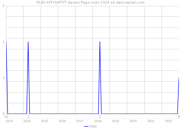 RUDI AFFOURTIT (Spain) Page visits 2024 
