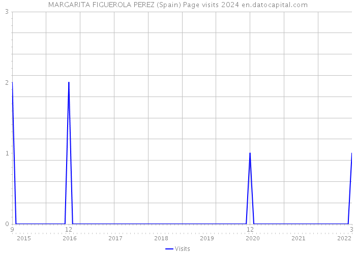 MARGARITA FIGUEROLA PEREZ (Spain) Page visits 2024 