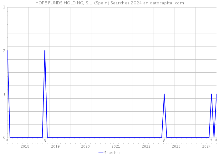 HOPE FUNDS HOLDING, S.L. (Spain) Searches 2024 