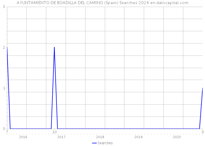 AYUNTAMIENTO DE BOADILLA DEL CAMINO (Spain) Searches 2024 