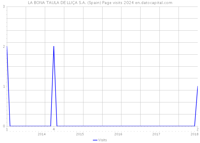 LA BONA TAULA DE LLIÇA S.A. (Spain) Page visits 2024 