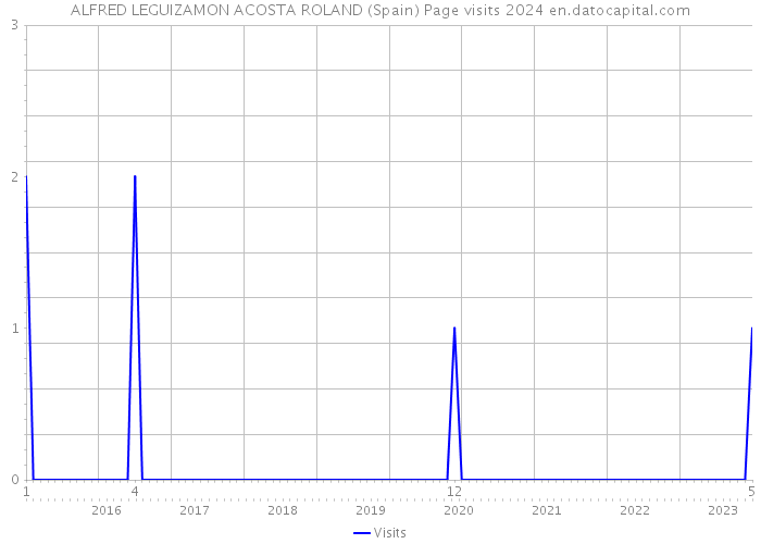 ALFRED LEGUIZAMON ACOSTA ROLAND (Spain) Page visits 2024 