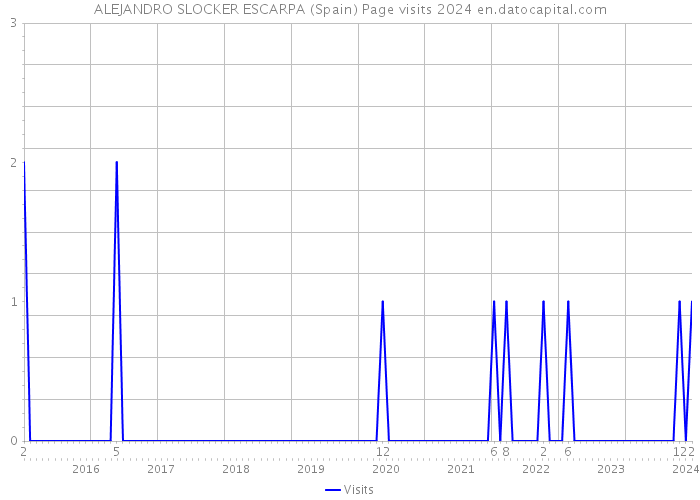 ALEJANDRO SLOCKER ESCARPA (Spain) Page visits 2024 
