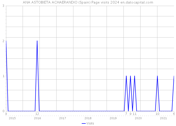 ANA ASTOBIETA ACHAERANDIO (Spain) Page visits 2024 