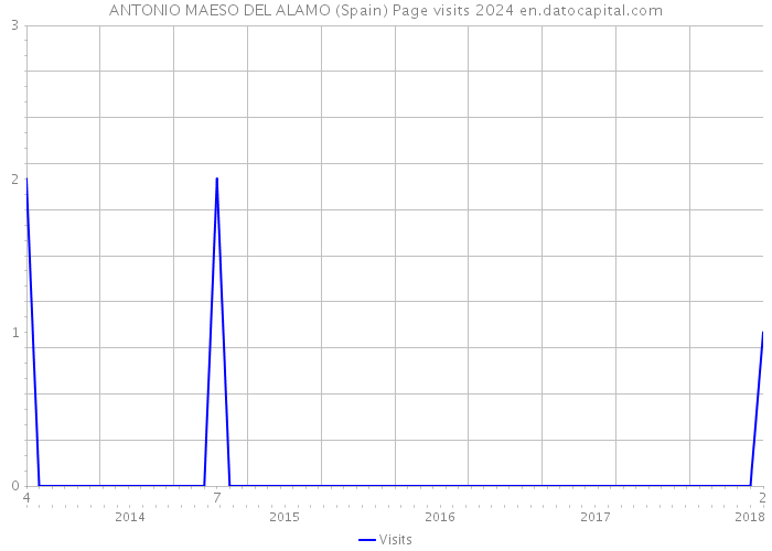 ANTONIO MAESO DEL ALAMO (Spain) Page visits 2024 