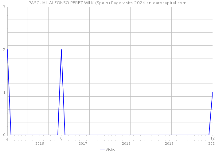 PASCUAL ALFONSO PEREZ WILK (Spain) Page visits 2024 