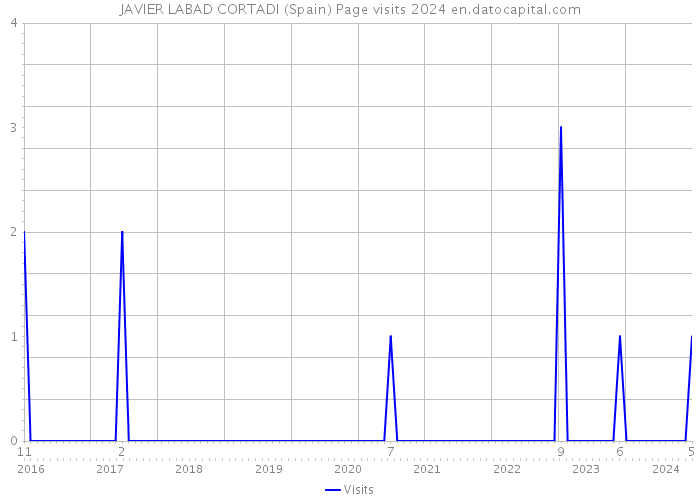 JAVIER LABAD CORTADI (Spain) Page visits 2024 