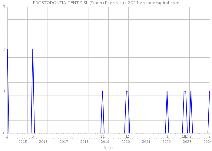 PROSTODONTIA DENTIS SL (Spain) Page visits 2024 