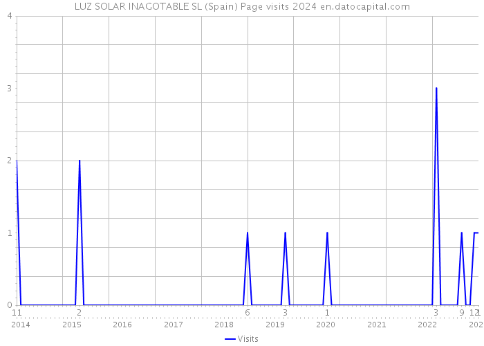 LUZ SOLAR INAGOTABLE SL (Spain) Page visits 2024 