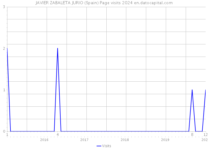 JAVIER ZABALETA JURIO (Spain) Page visits 2024 
