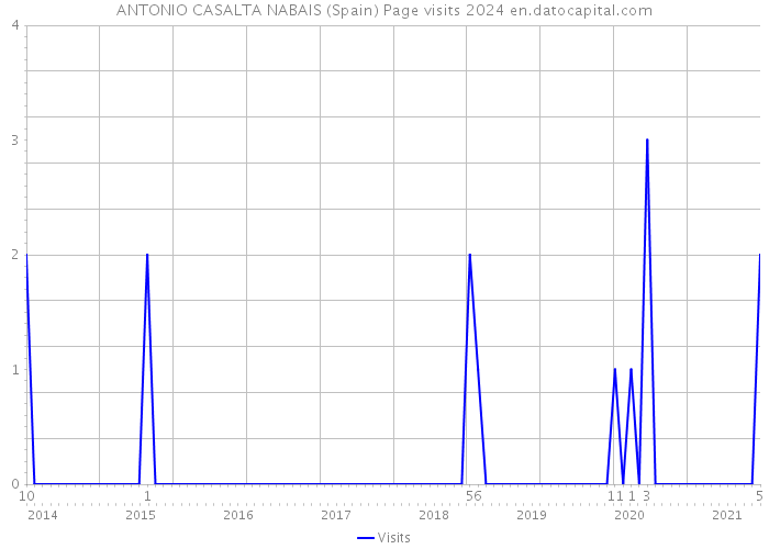 ANTONIO CASALTA NABAIS (Spain) Page visits 2024 