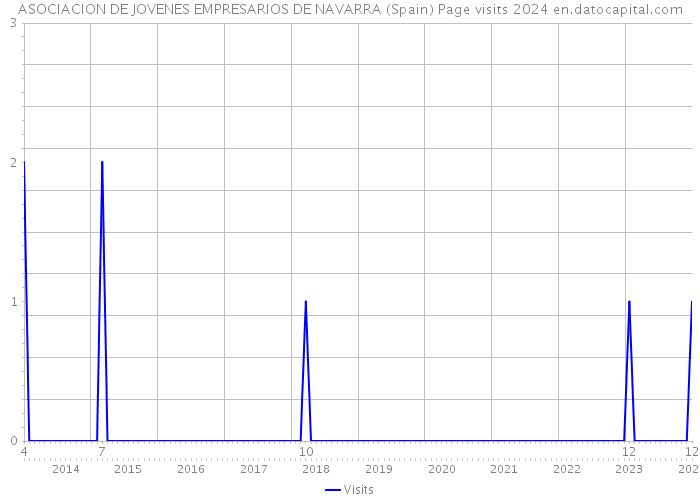 ASOCIACION DE JOVENES EMPRESARIOS DE NAVARRA (Spain) Page visits 2024 