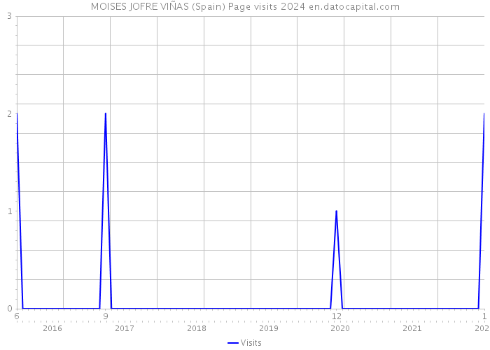 MOISES JOFRE VIÑAS (Spain) Page visits 2024 