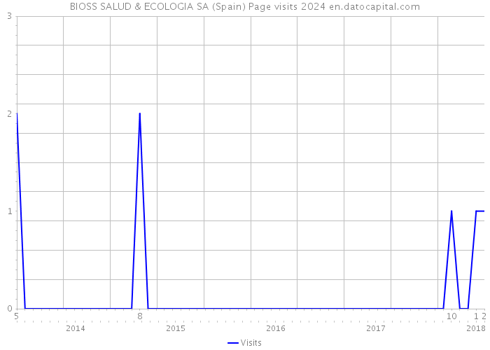 BIOSS SALUD & ECOLOGIA SA (Spain) Page visits 2024 