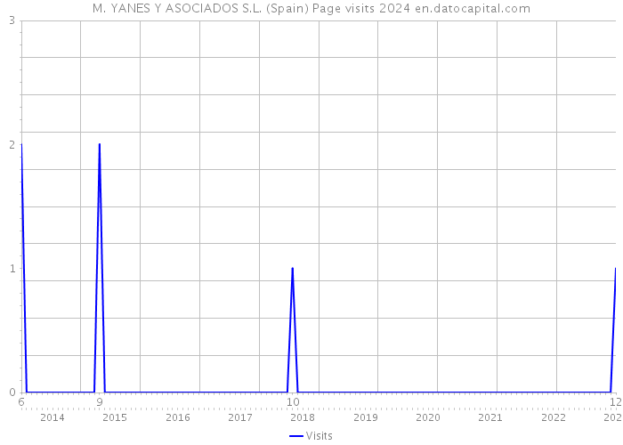 M. YANES Y ASOCIADOS S.L. (Spain) Page visits 2024 