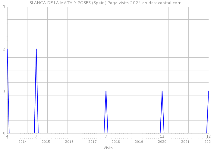 BLANCA DE LA MATA Y POBES (Spain) Page visits 2024 